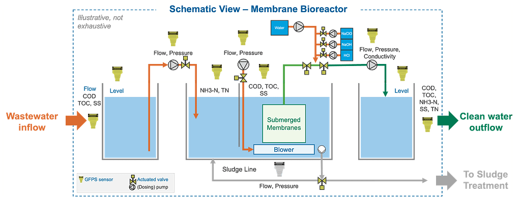 Schematic View Membrane Bioreactor (wastewater treatment) - MBR