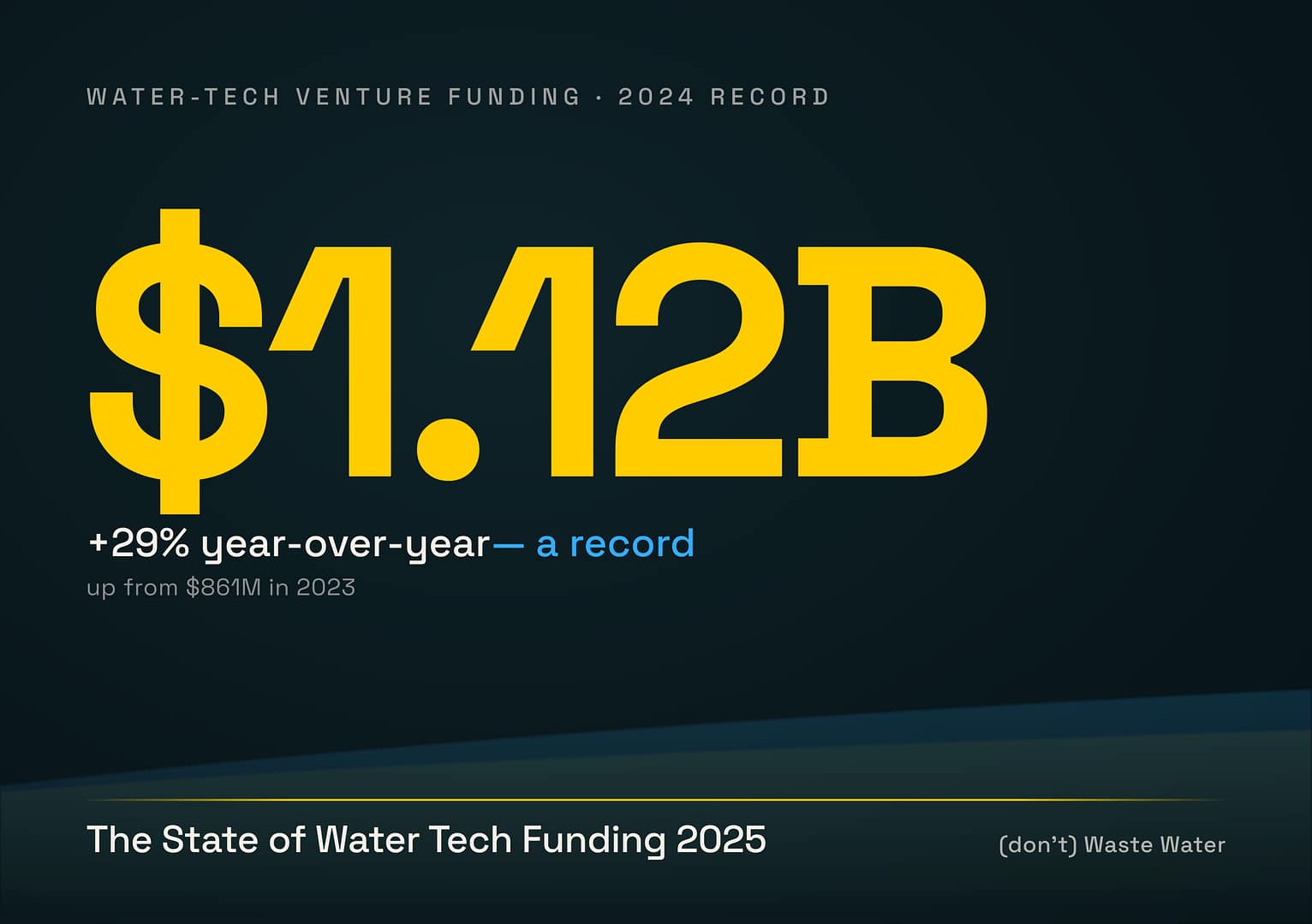 Cover: $1.12B in gold — water-tech venture funding's 2024 record, +29% year-over-year, up from $861M in 2023.