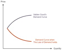 Compared curves of a normal good and of a Veblen good