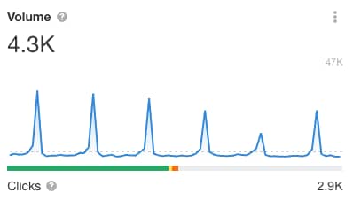 Search trends for the term "World Water Day"