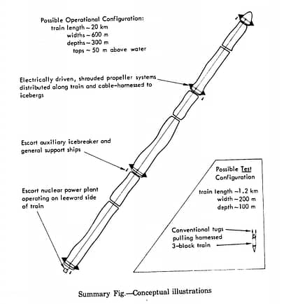 The shape of the Iceberg Towing ideal project, according to RAND
