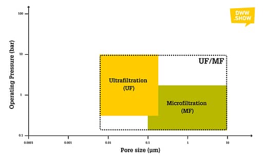 Ultrafiltration and Microfiltration membranes are often clustered together (MF/UF) while presenting a certain range overlap