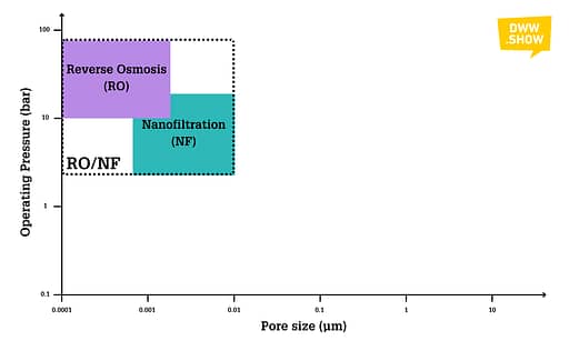 Membrane Filtration presents overlaps in ranges, like here with reverse osmosis and nanofiltration