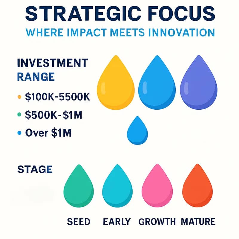 Bridges Israel’s investment approach combines impact and innovation