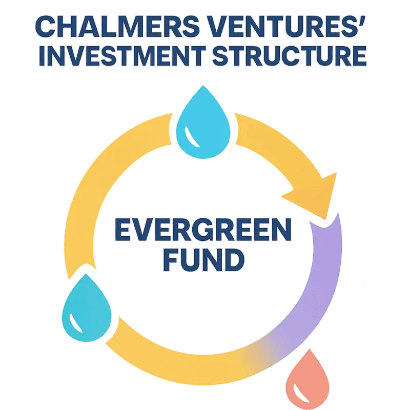Chalmers Ventures’ evergreen fund structure enables continuous reinvestment in water innovation