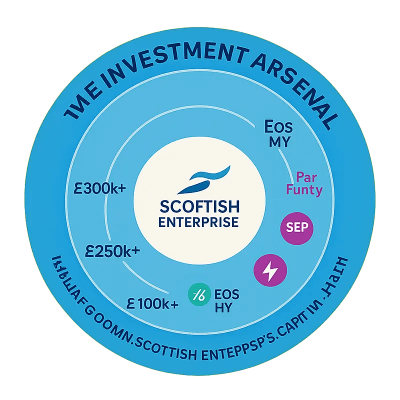 Scottish Enterprise’s multi-tiered investment structure