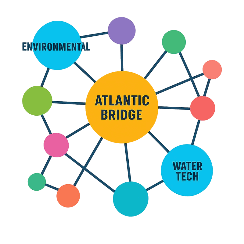 Atlantic Bridge’s interconnected investment portfolio