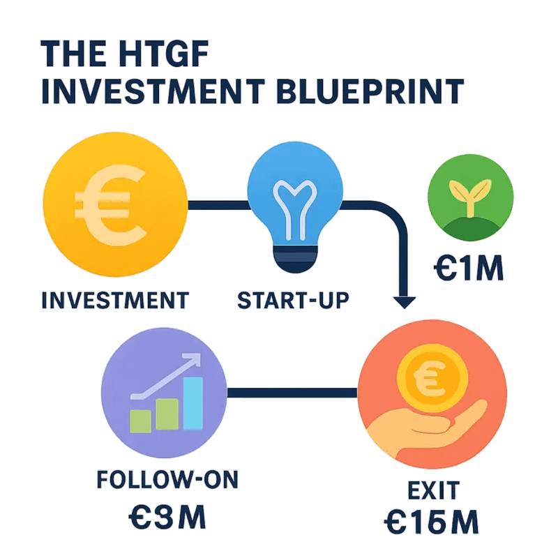 HTGF’s standardized investment approach from seed to scale
