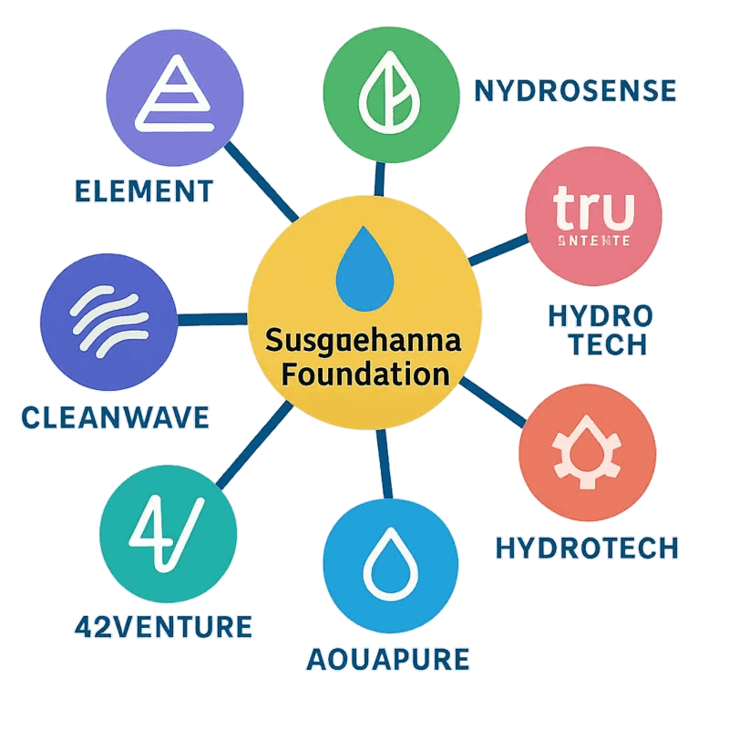 Susquehanna Foundation’s investment team evaluating water technology opportunities