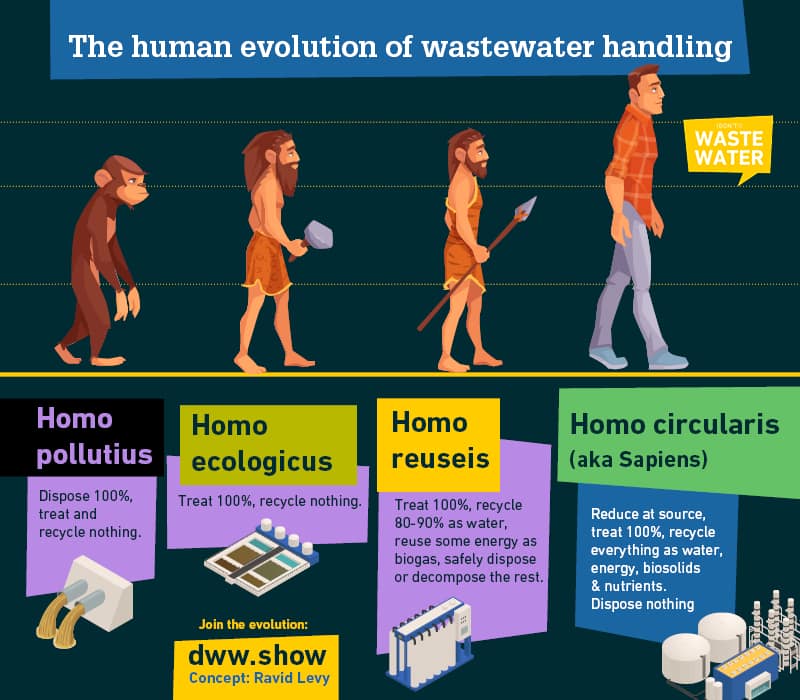 The human evolution of wastewater handling - the future of the Israel Water Miracle, according to Ravid Levy